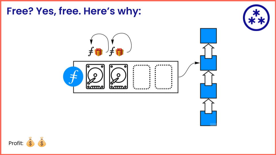 An animation showing the increased profits available to Filecoin storage providers who store useful data.